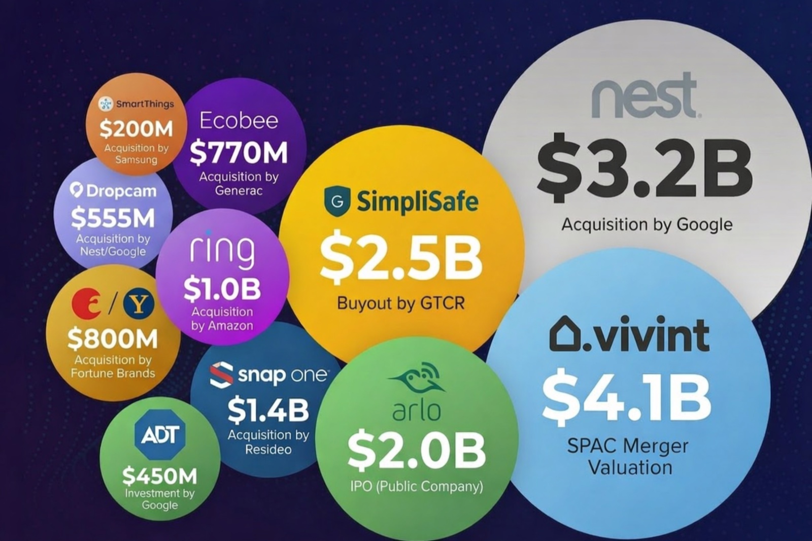 A decade of smart-home exits: SmartThings $200M (Samsung), Dropcam $555M (Nest/Google), Ecobee $770M (Generac), Ring $1.0B (Amazon), Snap One $1.4B (Resideo), Arlo $2.0B (IPO), SimpliSafe $2.5B (GTCR), Nest $3.2B (Google), Vivint $4.1B (SPAC)